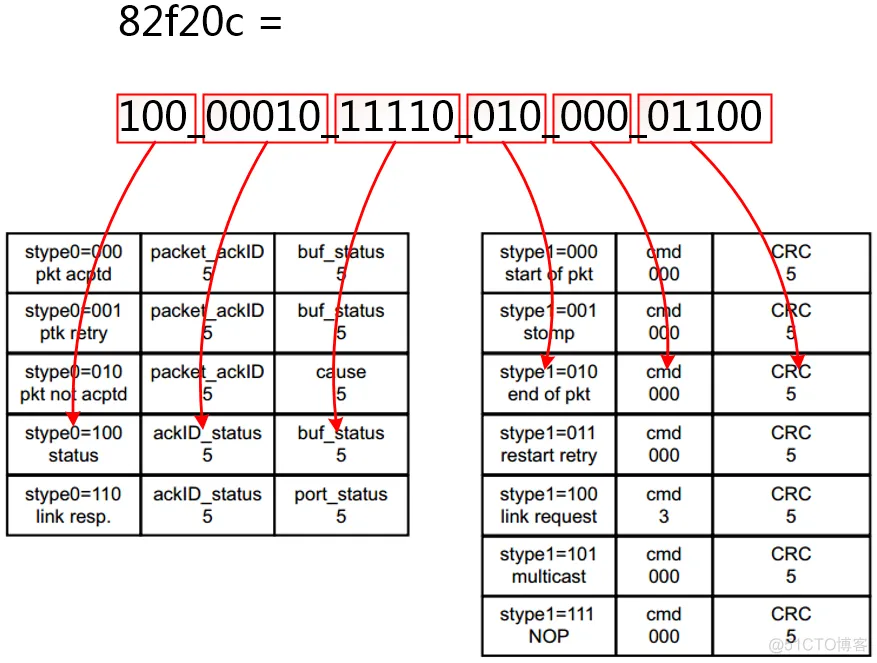 【SRIO】6、Xilinx RapidIO核仿真与包时序分析_3c_73